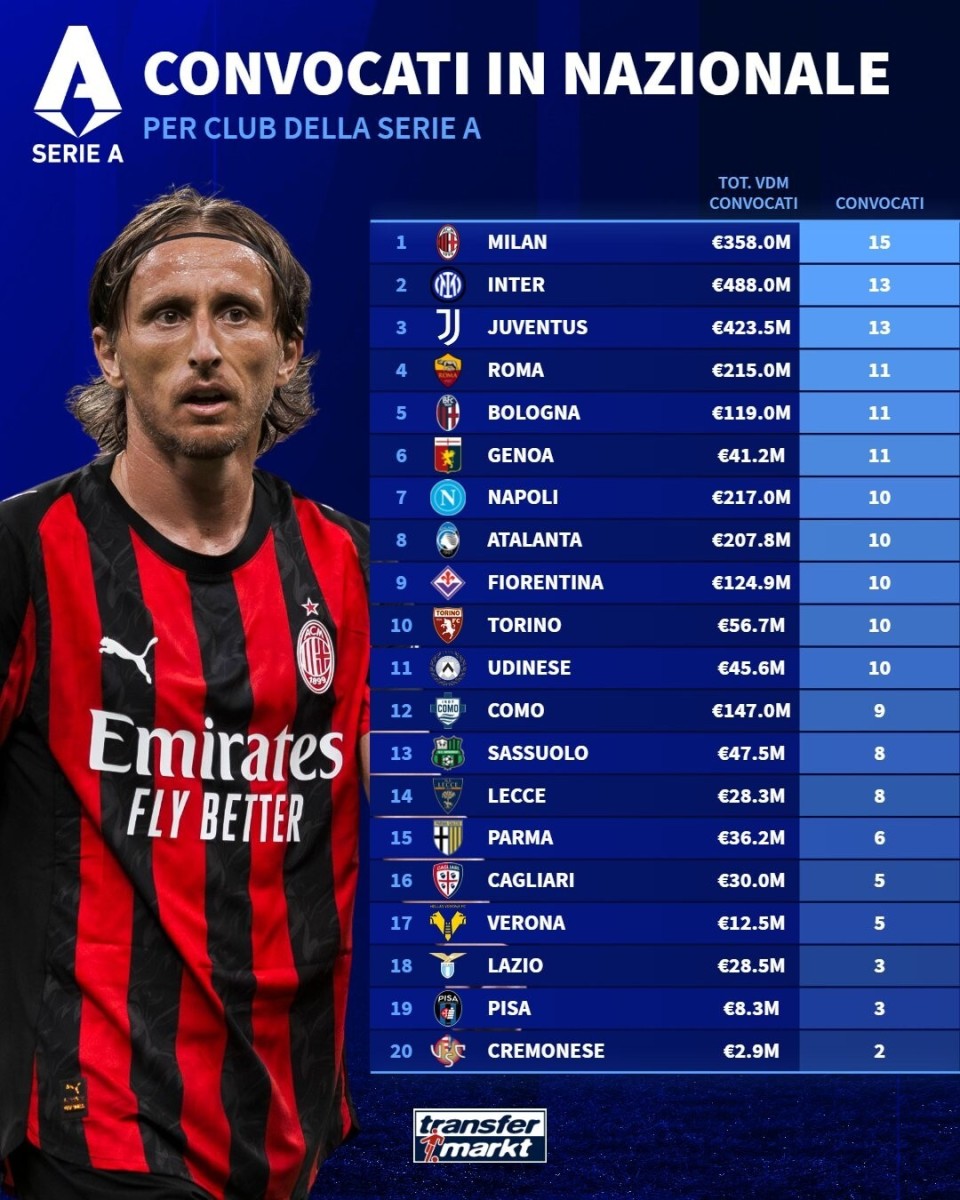 总身价, 万欧元 总身价, 万欧元